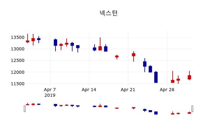 ▲지난 30영업일 동안 넥스턴 주가변동정보