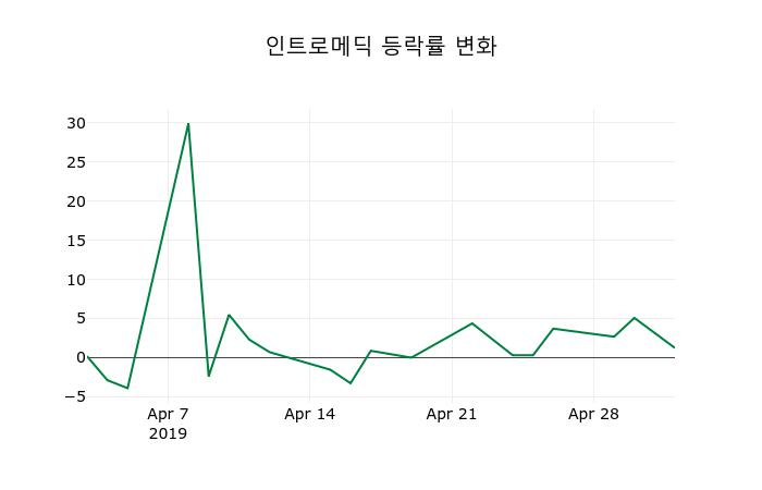 ▲지난 2주간의 등락률 변동정보