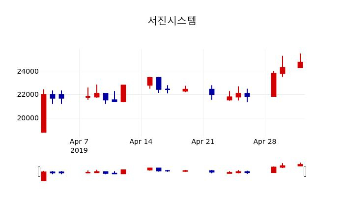 ▲지난 30영업일 동안 서진시스템 주가변동정보