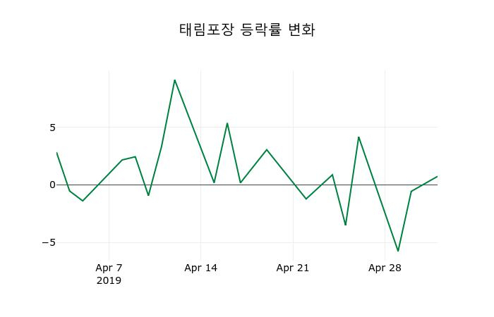 ▲지난 2주간의 등락률 변동정보
