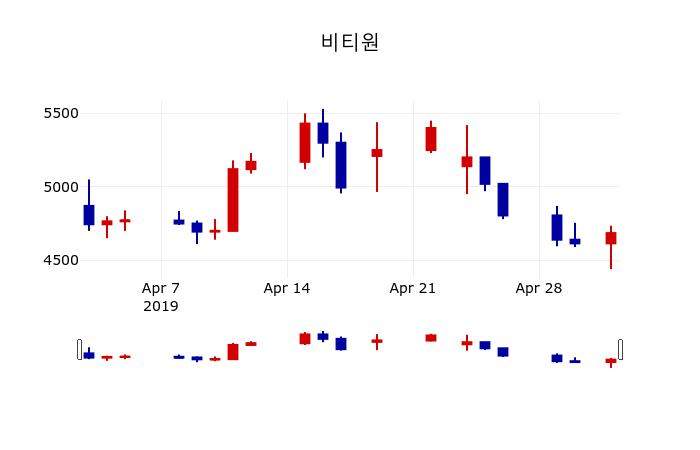 ▲지난 30영업일 동안 비티원 주가변동정보