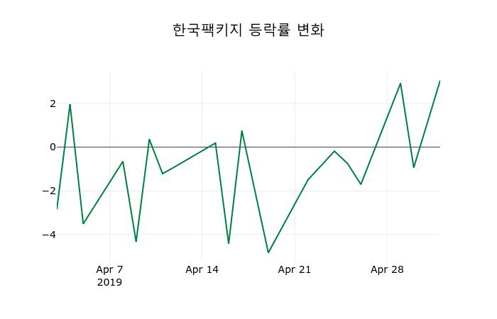 ▲지난 2주간의 등락률 변동정보