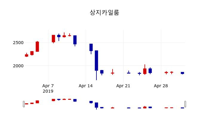▲지난 30영업일 동안 상지카일룸 주가변동정보