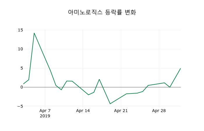 ▲지난 2주간의 등락률 변동정보