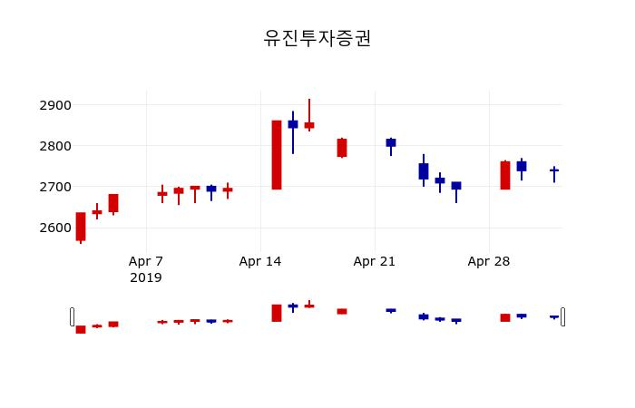 ▲지난 30영업일 동안 유진투자증권 주가변동정보