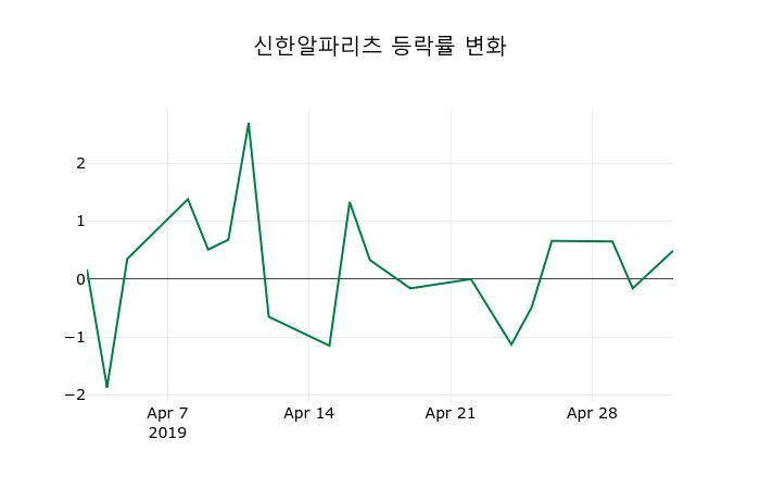 ▲지난 2주간의 등락률 변동정보