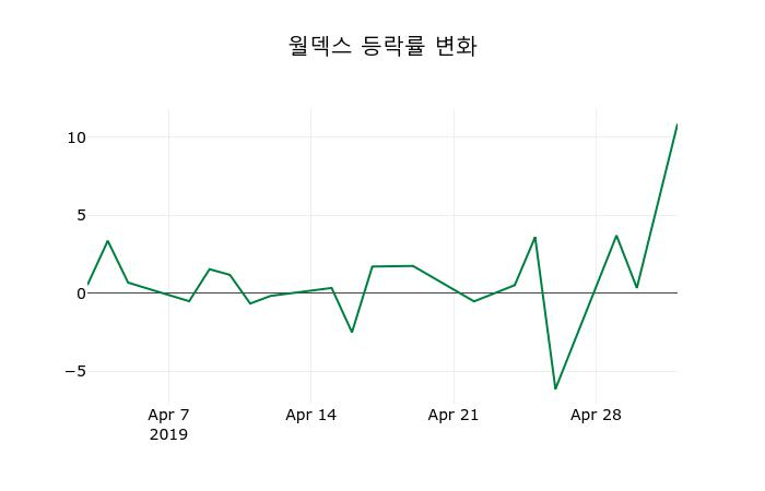 ▲지난 2주간의 등락률 변동정보