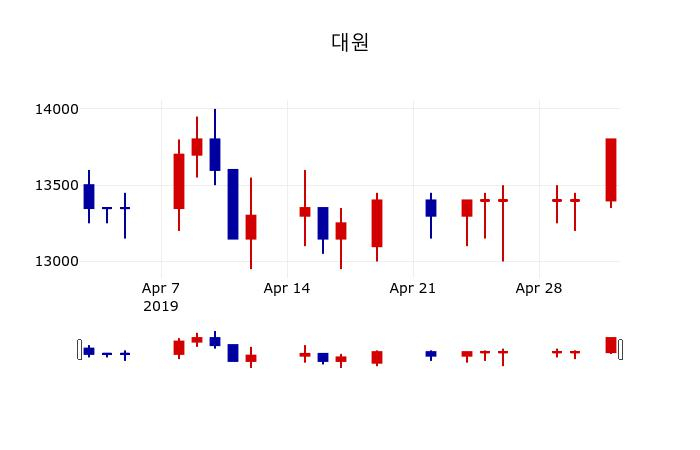 ▲지난 30영업일 동안 대원 주가변동정보