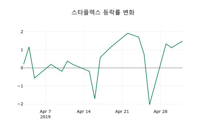 ▲지난 2주간의 등락률 변동정보