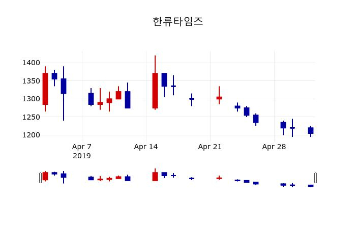 ▲지난 30영업일 동안 한류타임즈 주가변동정보