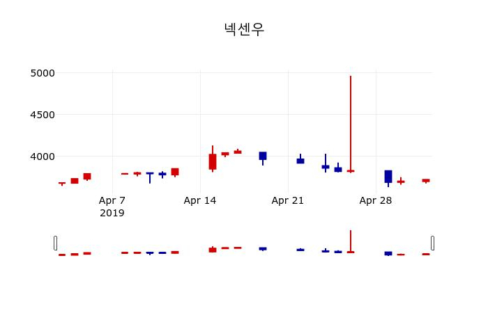 ▲지난 30영업일 동안 넥센우 주가변동정보