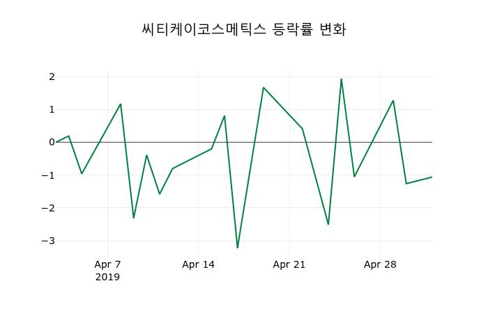 ▲지난 2주간의 등락률 변동정보