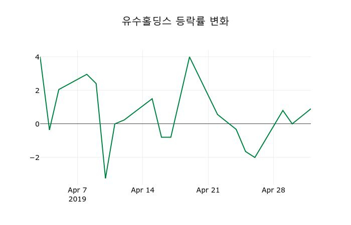 ▲지난 2주간의 등락률 변동정보