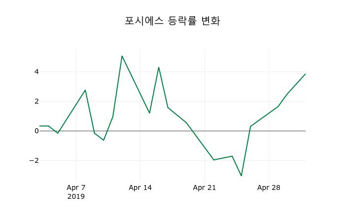 ▲지난 2주간의 등락률 변동정보