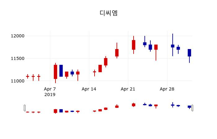 ▲지난 30영업일 동안 디씨엠 주가변동정보