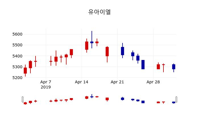 ▲지난 30영업일 동안 유아이엘 주가변동정보