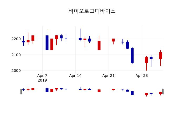 ▲지난 30영업일 동안 바이오로그디바이스 주가변동정보
