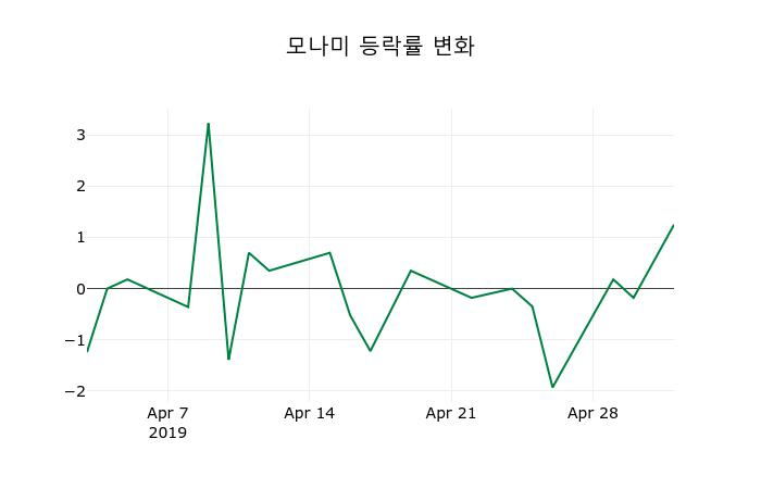 ▲지난 2주간의 등락률 변동정보