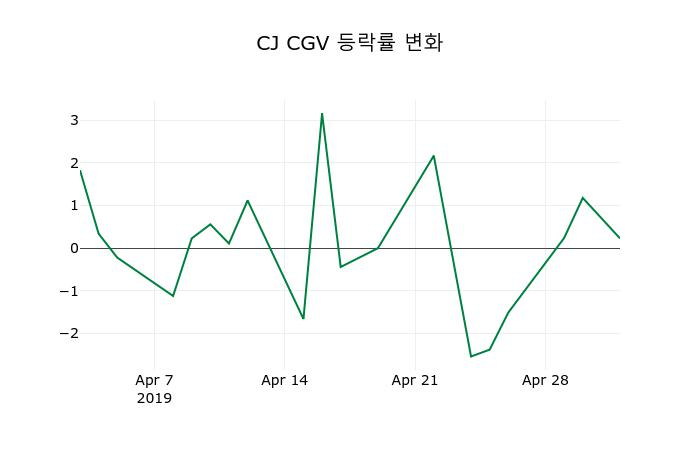 ▲지난 2주간의 등락률 변동정보