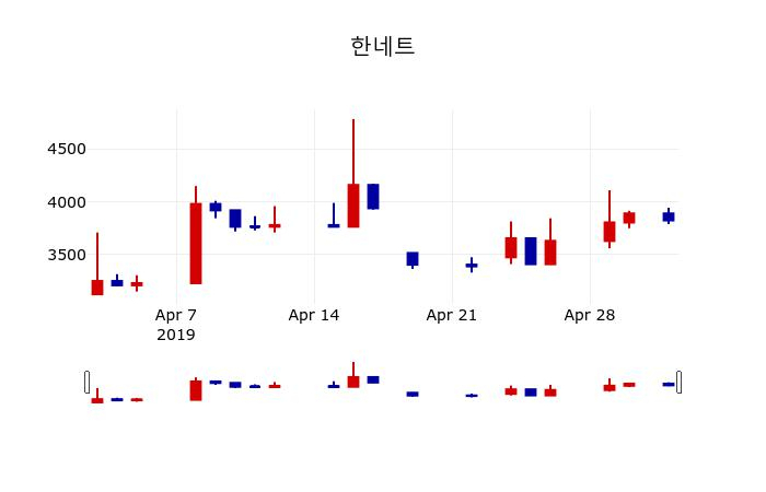 ▲지난 30영업일 동안 한네트 주가변동정보