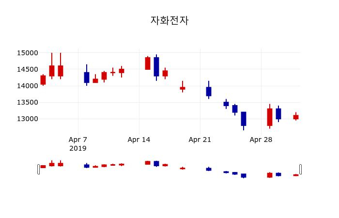 ▲지난 30영업일 동안 자화전자 주가변동정보