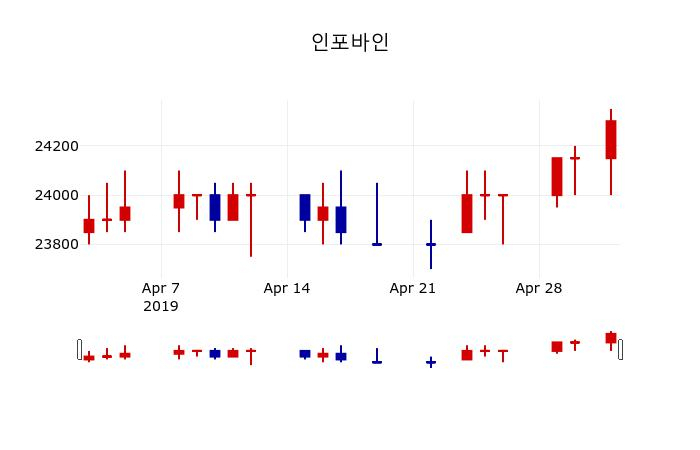 ▲지난 30영업일 동안 인포바인 주가변동정보