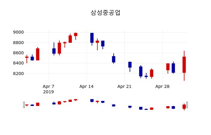 ▲지난 30영업일 동안 삼성중공업 주가변동정보