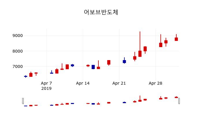 ▲지난 30영업일 동안 어보브반도체 주가변동정보