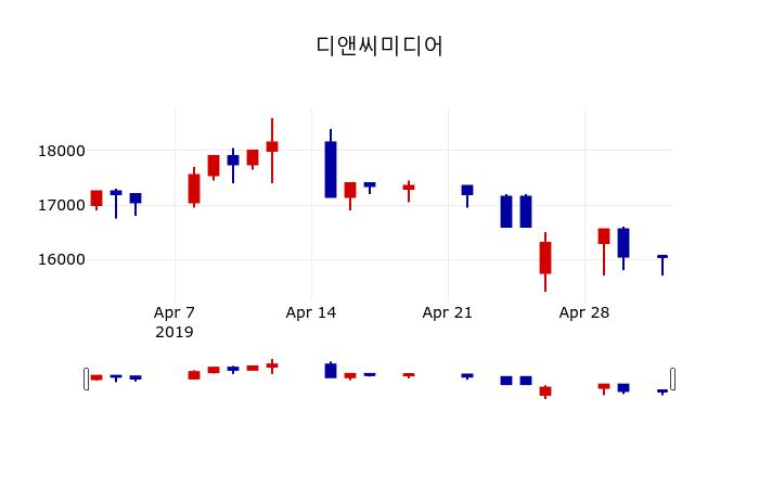▲지난 30영업일 동안 디앤씨미디어 주가변동정보