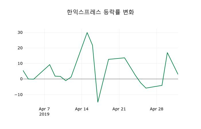 ▲지난 2주간의 등락률 변동정보