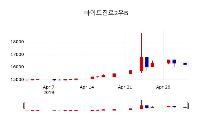 ▲지난 30영업일 동안 하이트진로2우B 주가변동정보