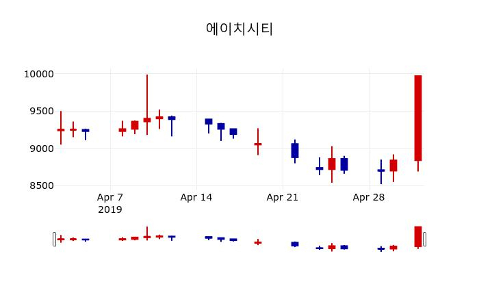 ▲지난 30영업일 동안 에이치시티 주가변동정보