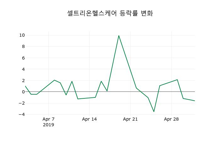 ▲지난 2주간의 등락률 변동정보