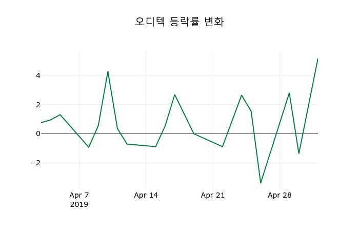 ▲지난 2주간의 등락률 변동정보
