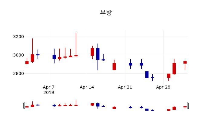 ▲지난 30영업일 동안 부방 주가변동정보