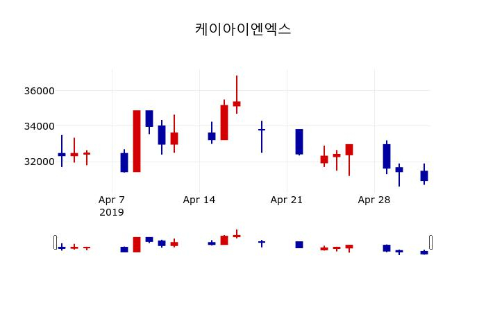 ▲지난 30영업일 동안 케이아이엔엑스 주가변동정보