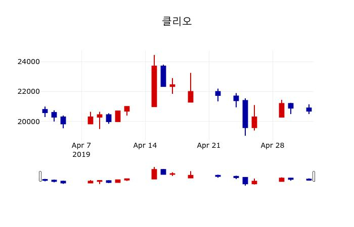 ▲지난 30영업일 동안 클리오 주가변동정보