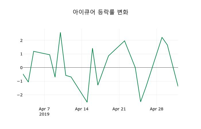 ▲지난 2주간의 등락률 변동정보