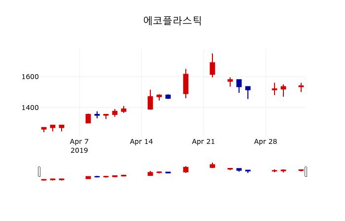 ▲지난 30영업일 동안 에코플라스틱 주가변동정보