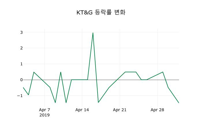 ▲지난 2주간의 등락률 변동정보