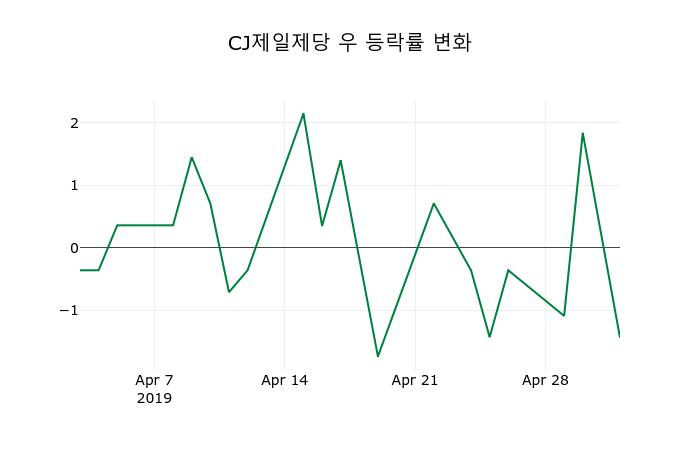 ▲지난 2주간의 등락률 변동정보