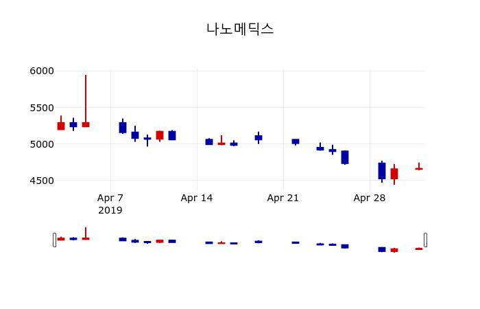 ▲지난 30영업일 동안 나노메딕스 주가변동정보