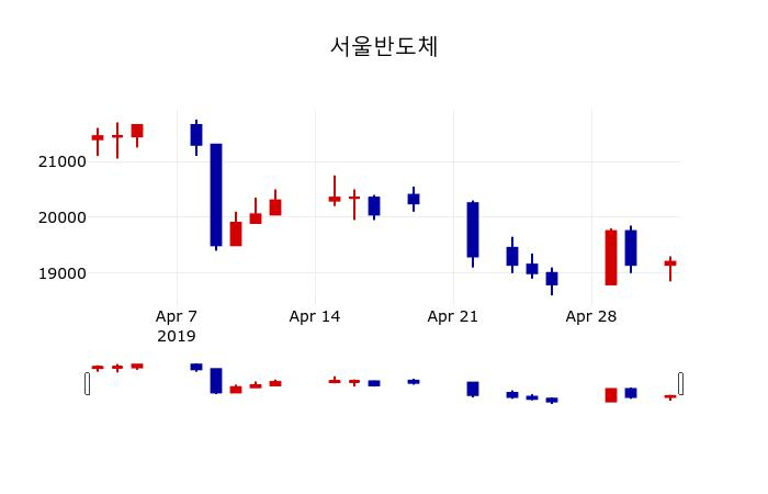 ▲지난 30영업일 동안 서울반도체 주가변동정보