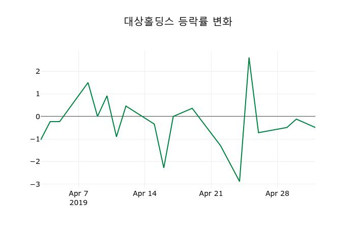 ▲지난 2주간의 등락률 변동정보
