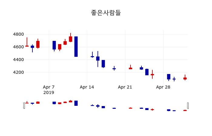 ▲지난 30영업일 동안 좋은사람들 주가변동정보