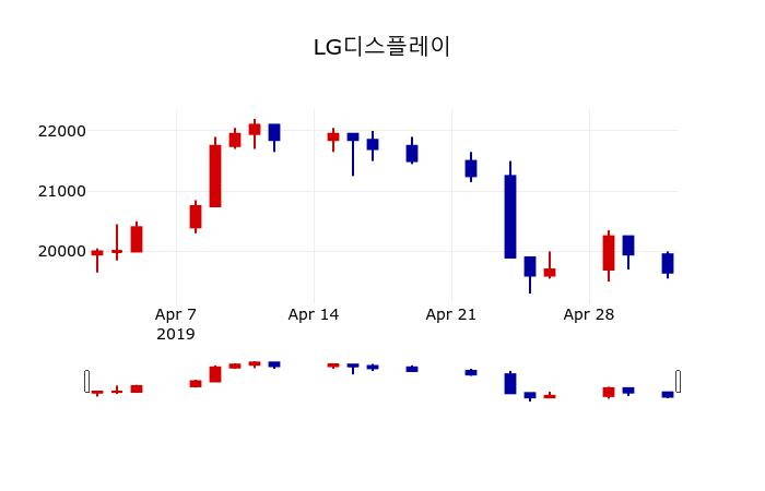 ▲지난 30영업일 동안 LG디스플레이 주가변동정보