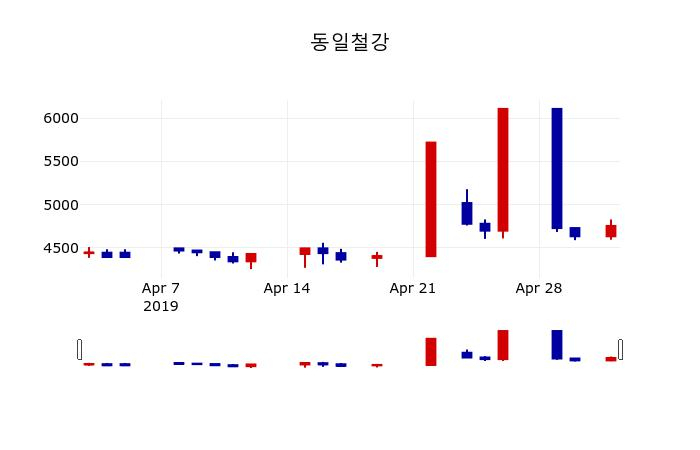 ▲지난 30영업일 동안 동일철강 주가변동정보