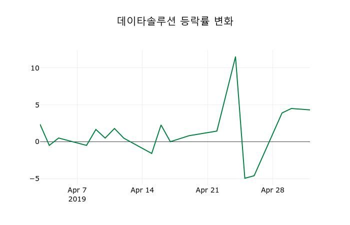 ▲지난 2주간의 등락률 변동정보