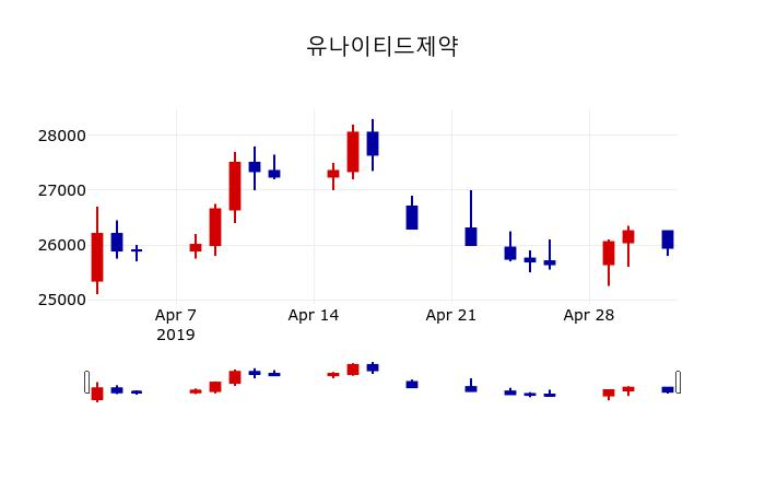 ▲지난 30영업일 동안 유나이티드제약 주가변동정보