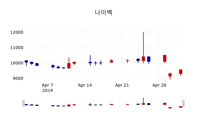 ▲지난 30영업일 동안 나이벡 주가변동정보